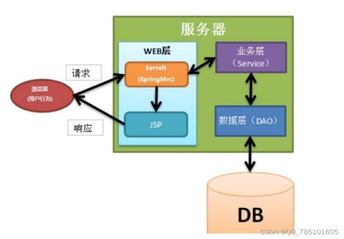 SSM寵物拍賣網 從源碼到畢設，一站式技術解決方案